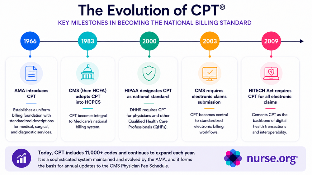 Timeline showing the major milestones that established CPT® as the national standard for medical billing.