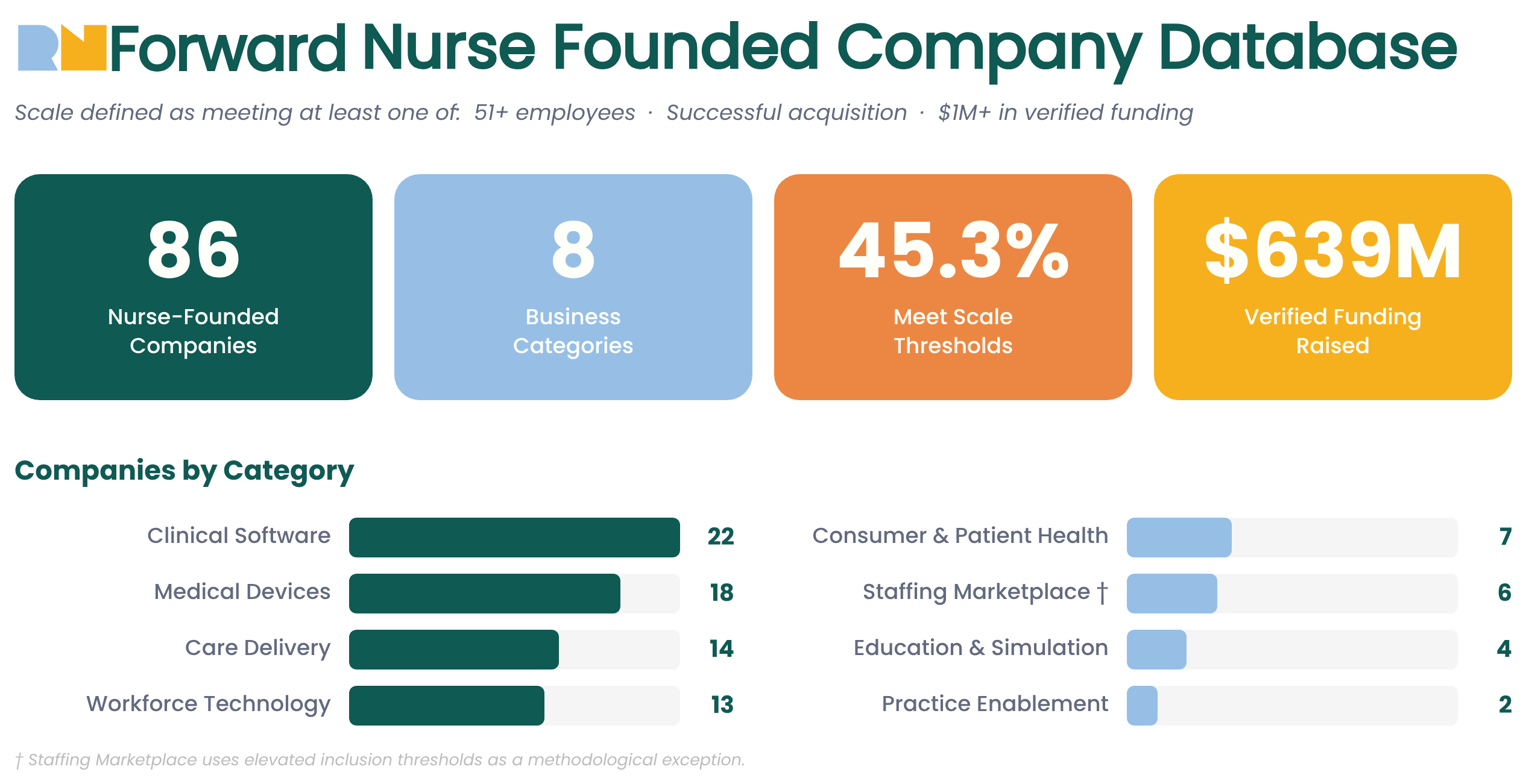 Chart: 86 nurse-founded companies across 8 categories, 45.3% at scale, $639M raised. Clinical Software leads with 22.